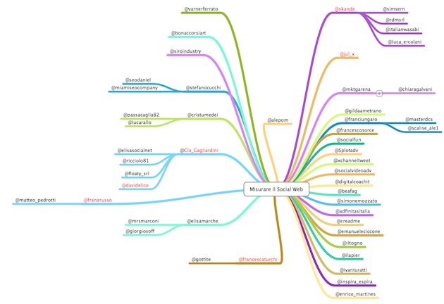 anatomia post successo