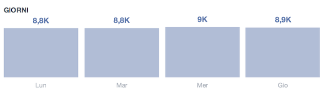 facebook insight - giorni