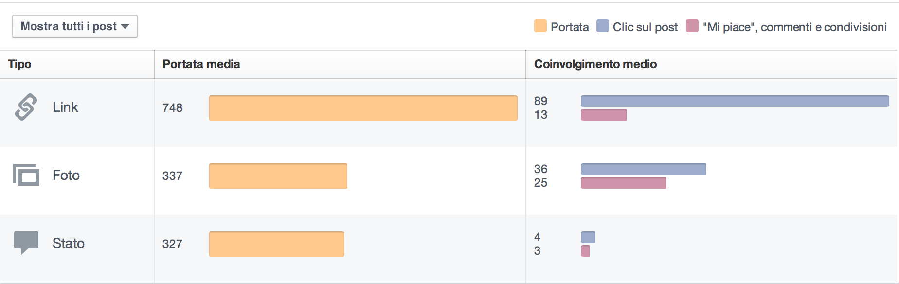 facebook insight - tipi di post