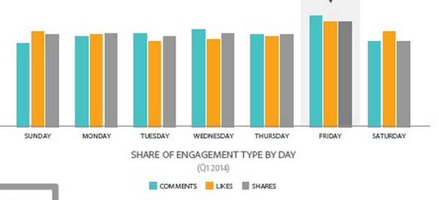 Social Stats - Friday Engagement