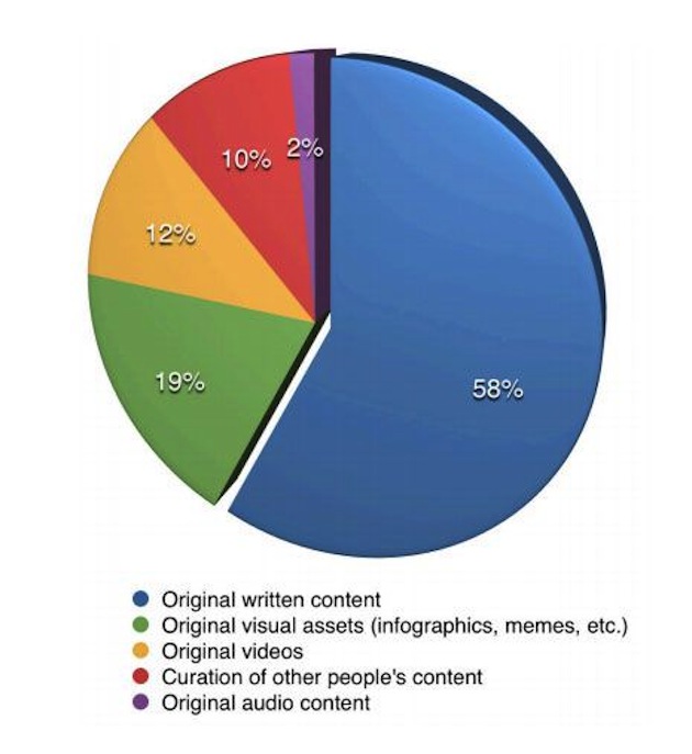 Social Stats - written content