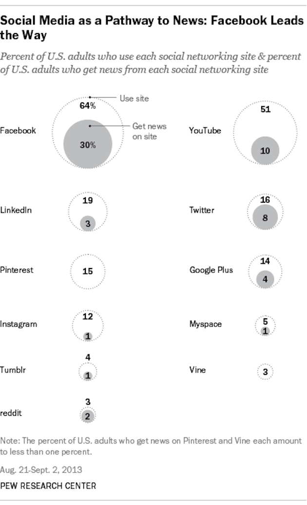 social media news