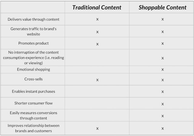 traditional-vs-shoppable-content